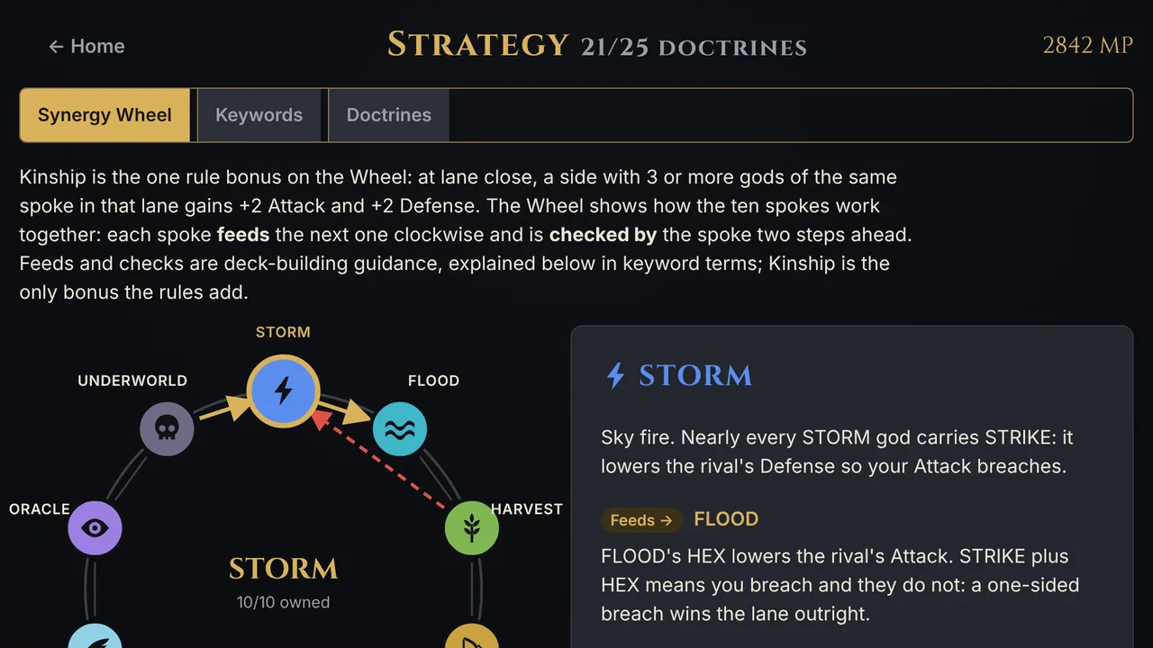 The Synergy Wheel in the Strategy tab.